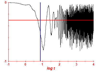 Survival probability log